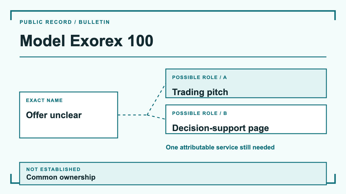 Model Exorex 100: evidence diagram showing Trading pitch and Decision-support page; common ownership is not established.