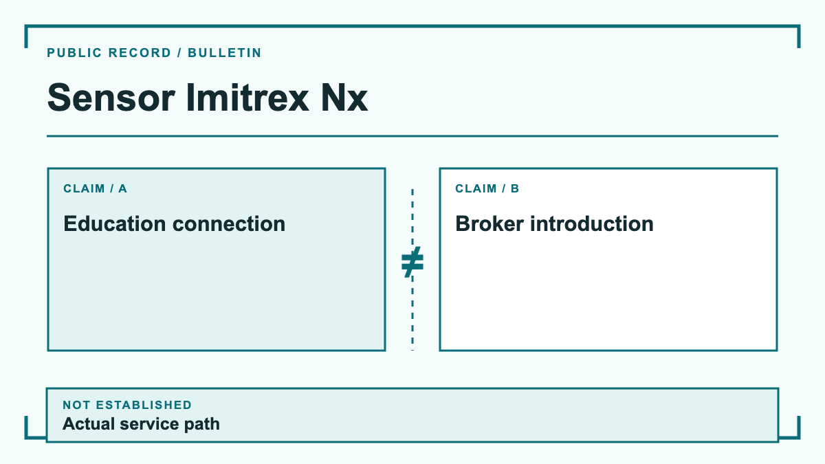 Sensor Imitrex Nx: evidence diagram showing Education connection and Broker introduction; actual service path is not established.
