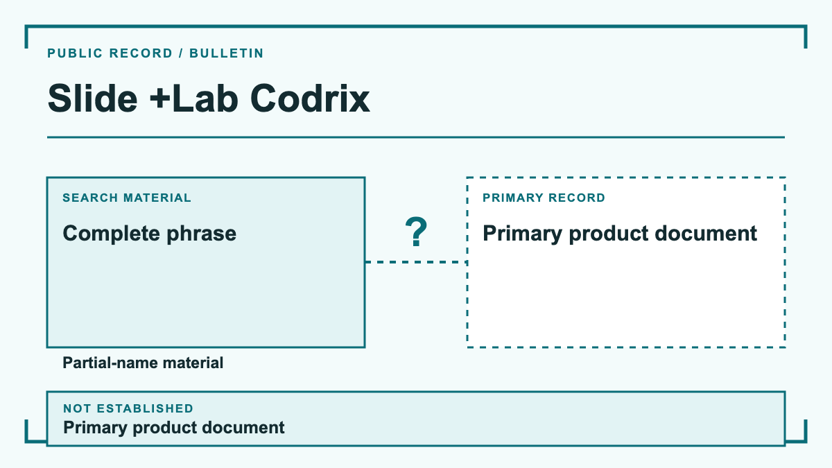 Slide +Lab Codrix: evidence diagram showing Complete phrase and Partial-name material; primary product document is not established.