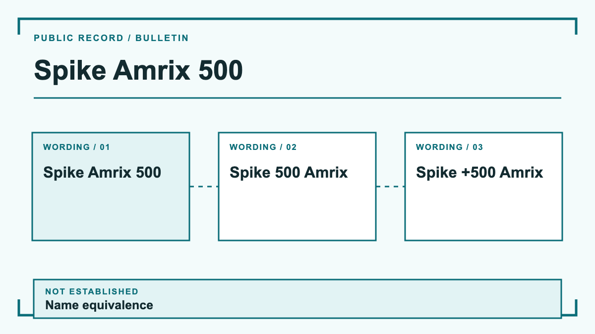 Spike Amrix 500: evidence diagram showing Spike Amrix 500 and Spike 500 Amrix and Spike +500 Amrix; name equivalence is not established.