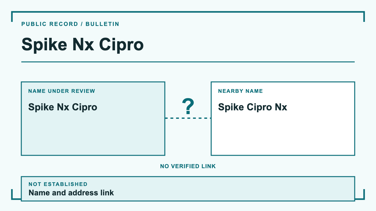 Spike Nx Cipro: evidence diagram showing Spike Nx Cipro and Spike Cipro Nx; name and address link is not established.