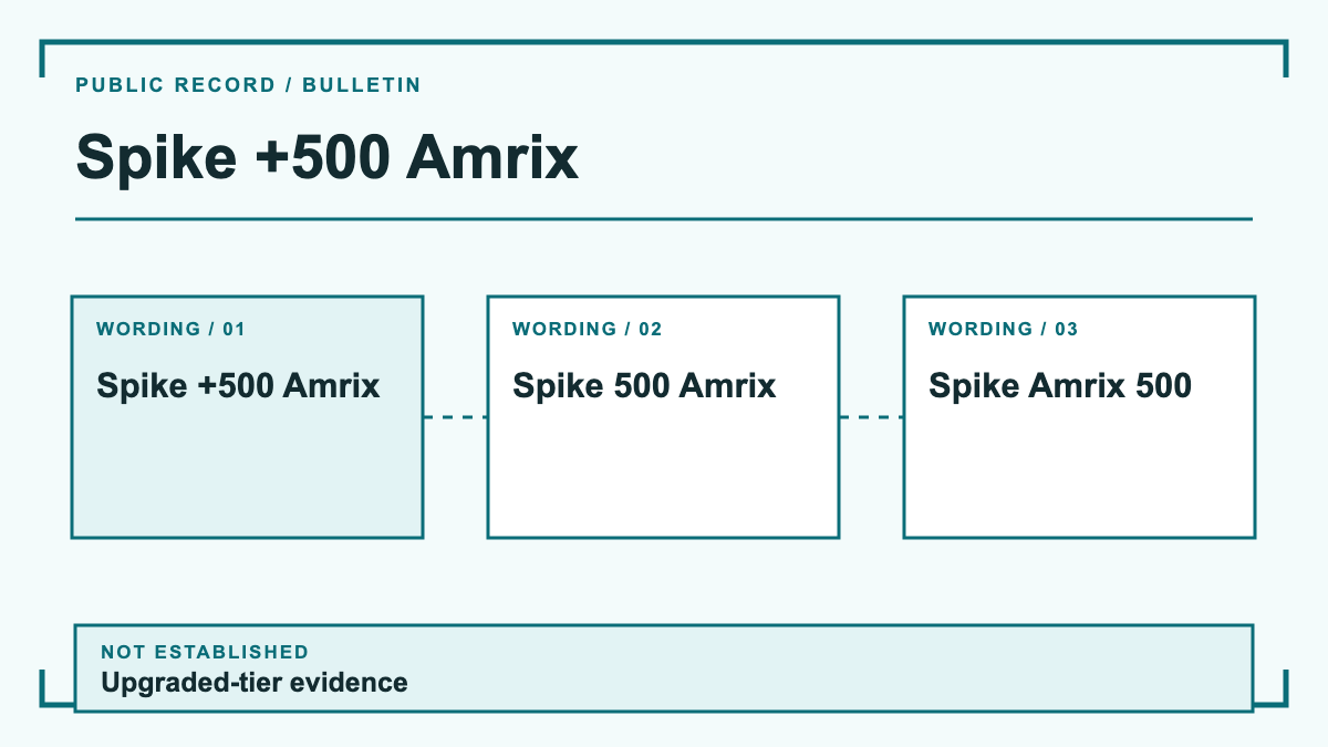 Spike +500 Amrix: evidence diagram showing Spike +500 Amrix and Spike 500 Amrix and Spike Amrix 500; upgraded-tier evidence is not established.