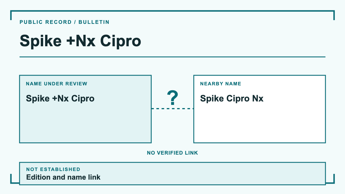 Spike +Nx Cipro: evidence diagram showing Spike +Nx Cipro and Spike Cipro Nx; edition and name link is not established.
